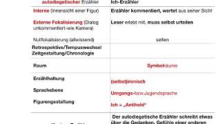 Abi 2019 ErzĂ¤hltechnik moderner Adoleszenzroman [upl. by Britton466]