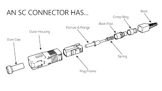 Whats an SC Connector [upl. by Oremar]