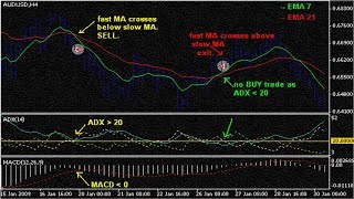 how to use adx indicator for day tradingbest moving averages forex trading strategies [upl. by Gaye]