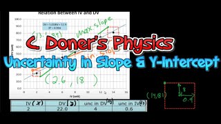 IB Physics Determining Uncertainty in slope and Y intercept old version [upl. by Surovy537]