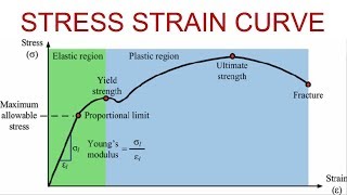 Relation between stress and strain  Hookes law [upl. by Ahtanaram]