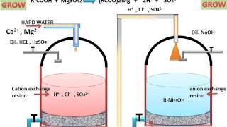 Ion Exchange Process For Water Softening Hindi [upl. by Anilasor481]