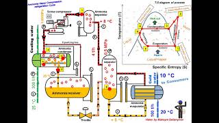 Ammonia refrigeration Vapor Compression Cycle Process in TS diagram Animation for learning [upl. by Ponzo]