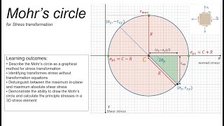 M28 Mohrs circle part1 Basic concepts [upl. by Grosmark]