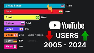 Top Countries by YouTube Users 2005 2024 [upl. by Tybalt]