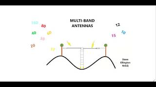 Multiband amp EFHW Antenna Presentation at BVRC [upl. by Ydoj]