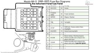 Mazda MX5 19891997 Fuse Box Diagrams [upl. by Atterehs339]