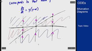 Differential Equations  Topic Video  Bifurcation Diagrams [upl. by Schouten]