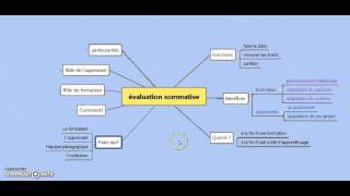 évaluation sommative [upl. by Ursi]