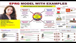 EPRG Modelframework  Orientationapproaches for International Marketing with Examples [upl. by Elleivad476]