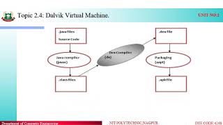 2 4 Dalvik Virtual machine [upl. by Sowell]