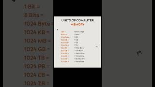 Units Of Computer Memory  Shorts [upl. by Pretrice422]