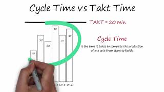 Takt Time Calculation Cycle Time and Bottleneck [upl. by Yerok]