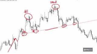 How to Trade the Head and Shoulders Pattern [upl. by Lyrehs]