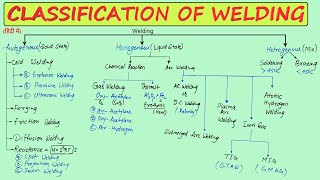 CLASSIFICATION OF WELDING PROCESS  TYPES OF WELDING PROCESS  DIFFERENT TYPES OF WELDING [upl. by Eerahs]