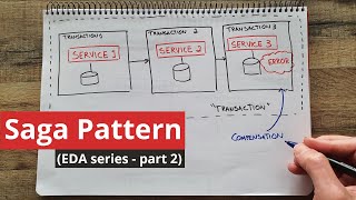 The Saga Pattern in Microservices EDA  part 2 [upl. by Hagi]