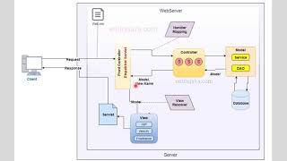 Spring MVC Architecture Workflow  Explained in Easy Way [upl. by Ocnarfnaig694]