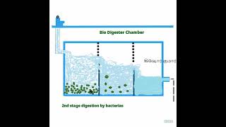 How does a Bio digester septic tank works  bio septic tank or non filling septic tank [upl. by Shreeves]