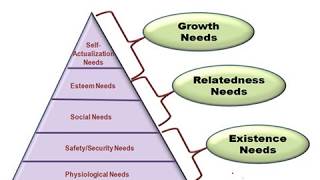 Alderfers ERG Theory of Motivation [upl. by Rehctaht]