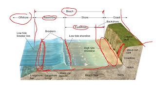 Beaches Shoreline Processes and Coastal Oceans OCE1001 [upl. by Naujyt]