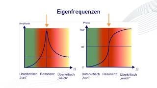 106 Eigenfrequenzen [upl. by Jaunita163]