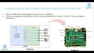 Implementation of GPIO  ie buttons LED and Pmod  via EMIO on ZedBoard [upl. by Anitel]