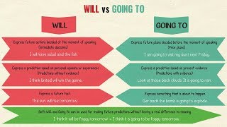 WILL vs GOING TO The Difference Between Will and Going to  Future Tense in English Grammar [upl. by Irakab]