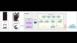 5G End to End Deployment Using OAI Core [upl. by Mordy]