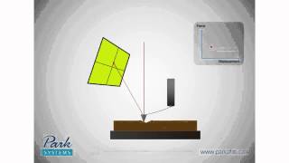 How AFM Works 83 NanoIndentation [upl. by Terr]