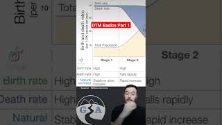 Demographic Transition Model Basics Part 1 [upl. by Oiredised]