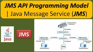 JMS API Programming Model  Java Message Service JMS tutorial [upl. by Sugar212]