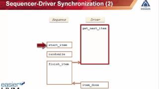 Easier UVM  Sequences [upl. by Theurich886]