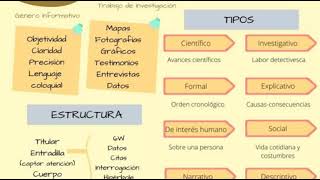 Género periodístico informativo El reportaje [upl. by Llechtim30]