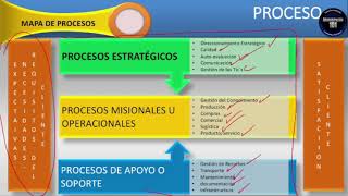 Mapa De Procesos Que es Modelo y Ejemplos [upl. by Einnahpets]