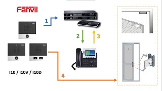 Aprende a configurar Video Porteros FANVIL i10 i10V i10D [upl. by Wojcik]