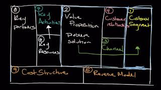 How To Use the Business Model Canvas [upl. by Ahsinak]