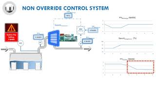 Override Control System [upl. by Riem]