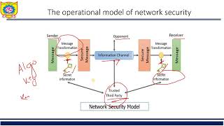 Video Lecture 4 Operational Model of Network security [upl. by Farley]