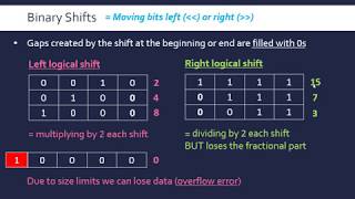 Binary Logical Shifts [upl. by Giselbert]