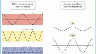 CHEMISTRY 101 Wave Nature of Light [upl. by Caylor]