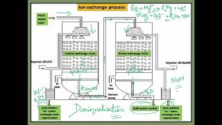 Ion Exchange Process for Softening of Water [upl. by Couture]