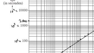 Exponentieel verband  logaritmische schaalverdeling [upl. by Anuqahs]