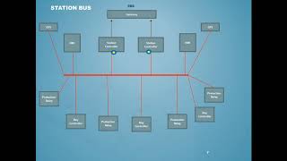 IEC61850 Overview Video [upl. by Mace]