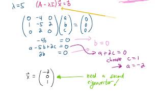 Repeated Eigenvalues Case 2 [upl. by Glassman]