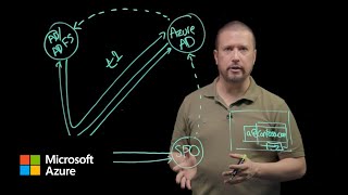 Authentication fundamentals Federation  Microsoft Entra ID [upl. by Aliak]