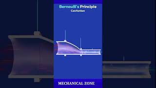 Bernoullis Principle  Bernoullis Principle Animation [upl. by Gilroy]