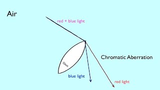 Chromatic Aberration Explained  Arbor Scientific [upl. by Enileoj]