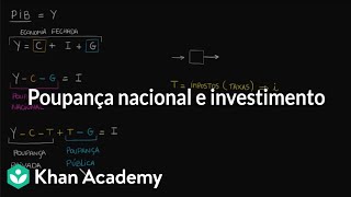 Poupança nacional e investimento [upl. by Jeramie631]