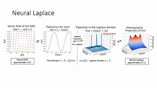 ICML2022 Neural Laplace [upl. by Newkirk]