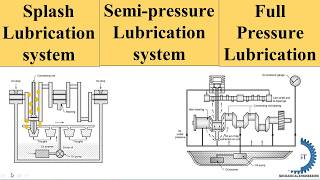 Wet Sump Lubrication Splash Semi Pressure Full Pressure Lubrication System [upl. by Kcirrem]